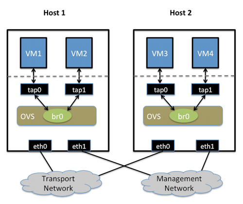 vxlan