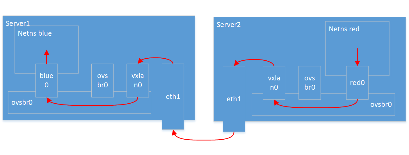 vxlan