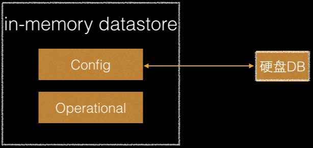 datastore