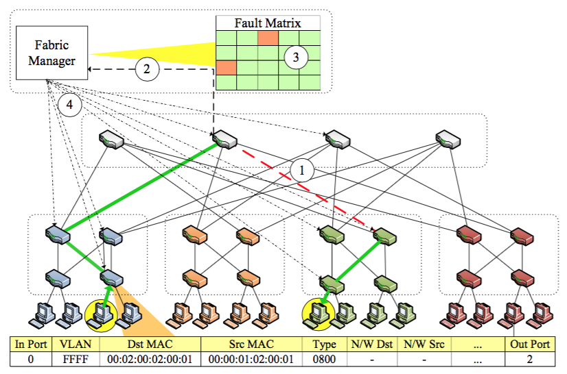 unicast_fault