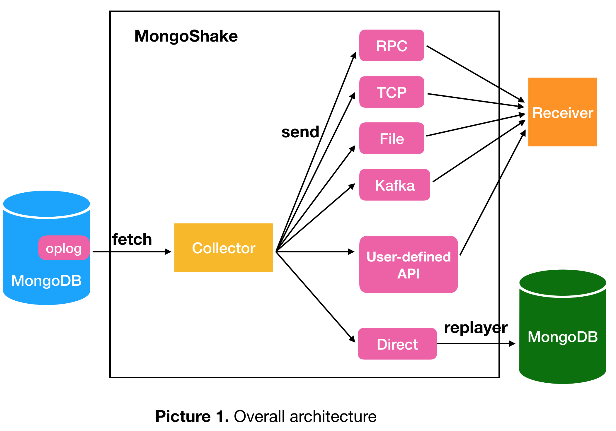 mongoshake_dataflow