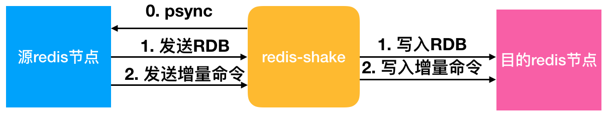 redisshake_dataflow