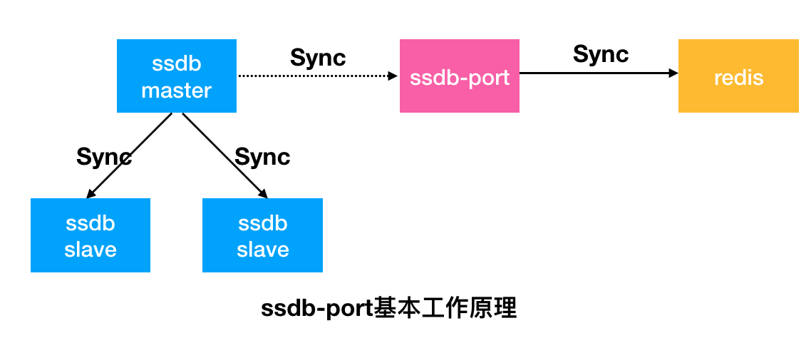 ssdb-port