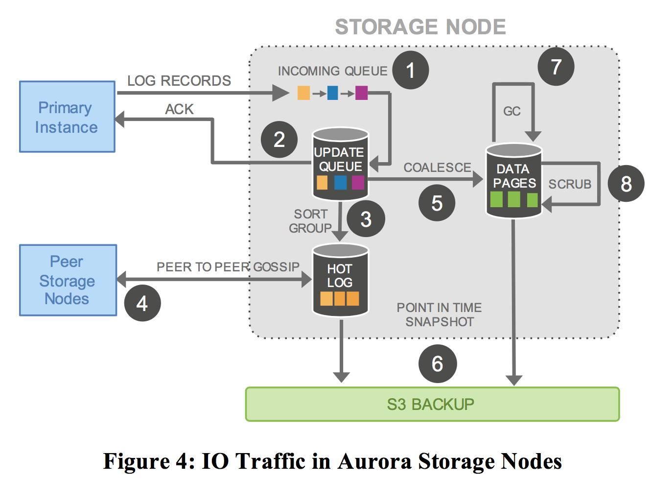 storage